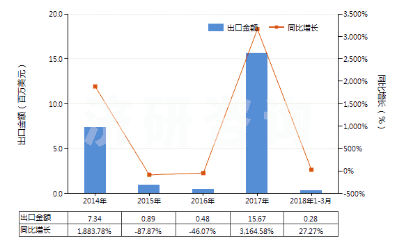 2014-2018年3月中國(guó)環(huán)已烷(HS29021100)出口總額及增速統(tǒng)計(jì)